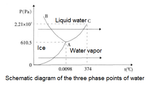 Schematic diagram of the three phase points of water
