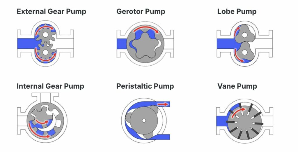 Positive Displacement Pump - what is positive displacement pump - Vacculex