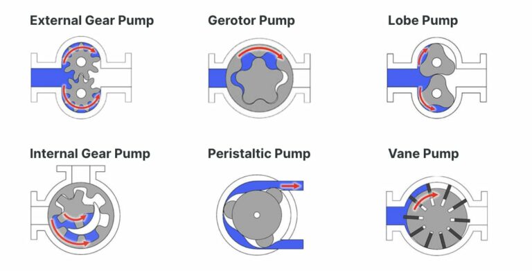 What is Positive Displacement Pump: All You Need to Know