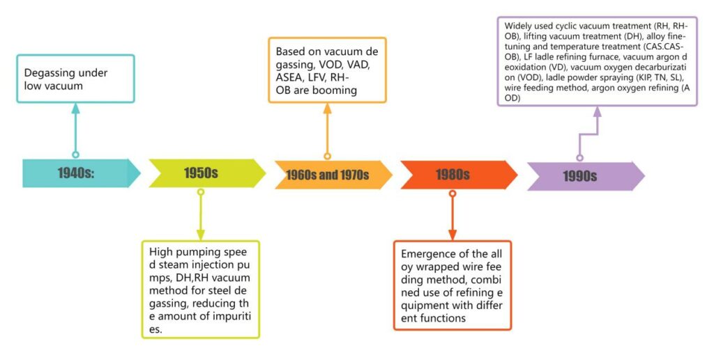 Development history of refining outside the furnace-Steel Vacuum Degassing-Vacculex