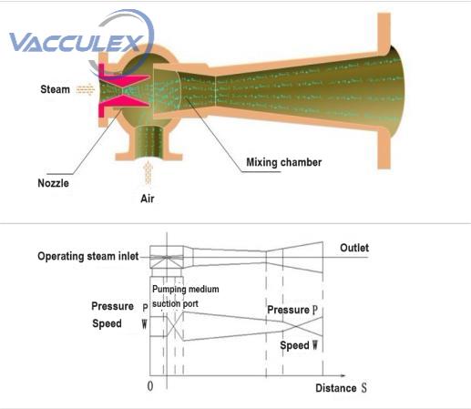 What is steam jet equipment-Steel Vacuum Degassing-Vacculex
