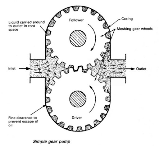 Gear Pumps-Vacculex