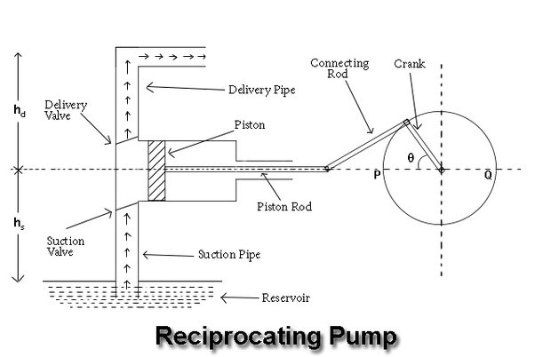 Reciprocating Pumps-Vacculex