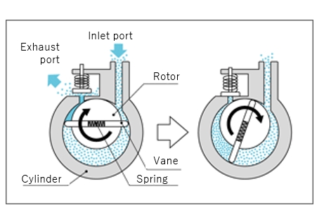 Rotary Pumps-Vacculex