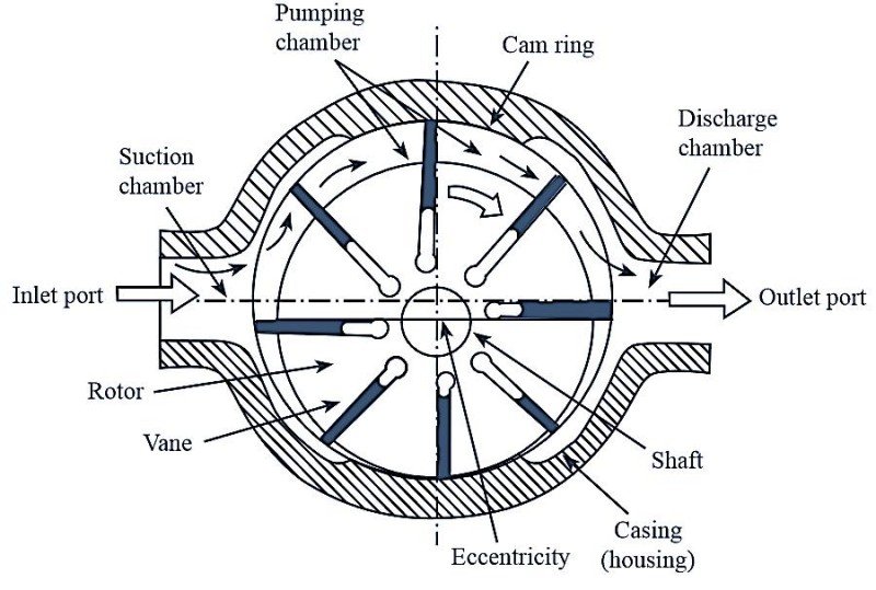 Vane Pumps-Vacculex