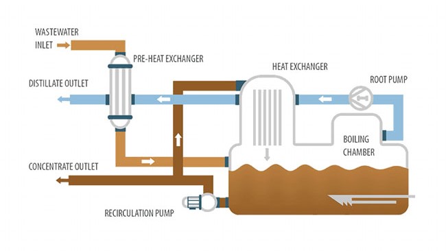 Design and Configuration of MVR Systems with Roots Pumps-Vacculex