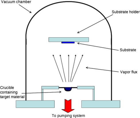 Evaporation Coating-Vacculex