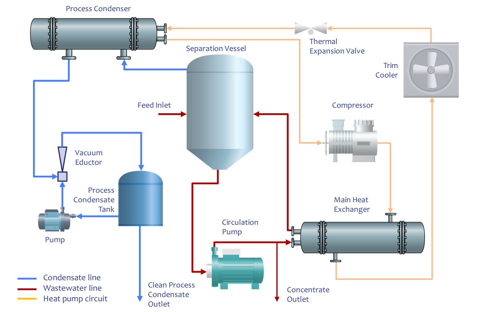 Vacuum Pump for Vacuum Evaporation-Vacculex