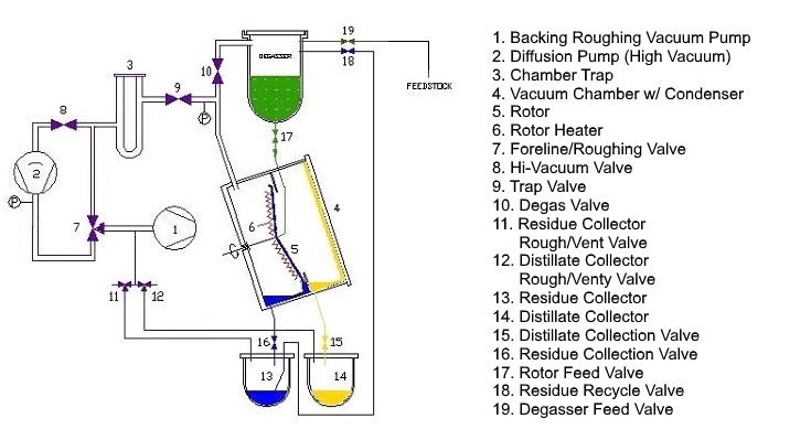 Molecular Distillation-Vacculex