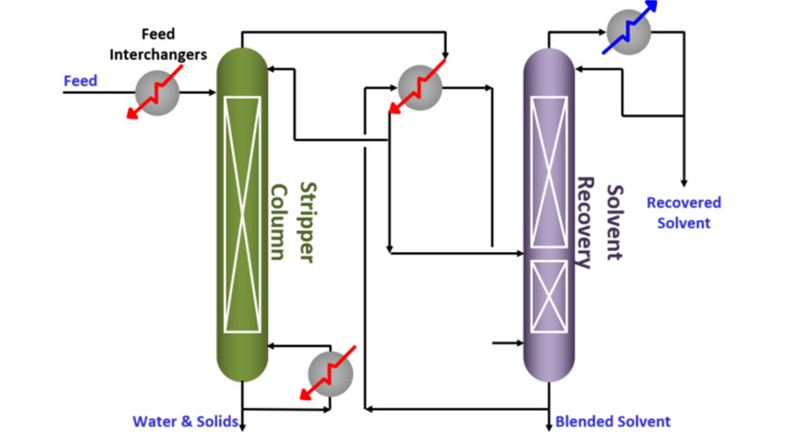 Solvent and Byproduct Recovery-Vacculex