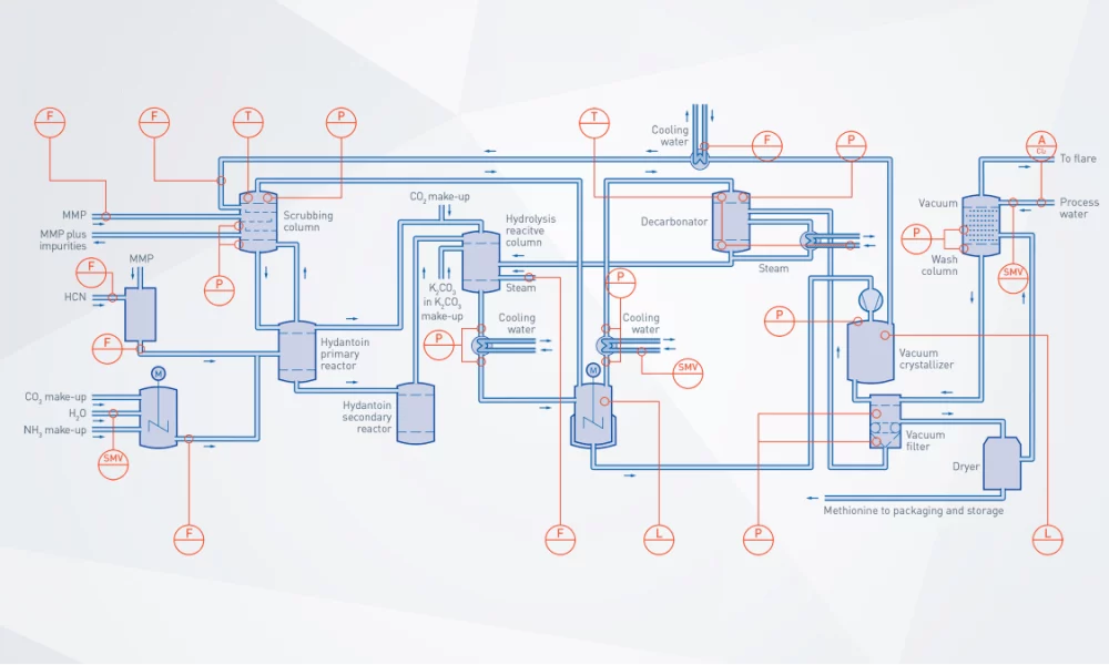 Process of Methionine Production-Vacculex